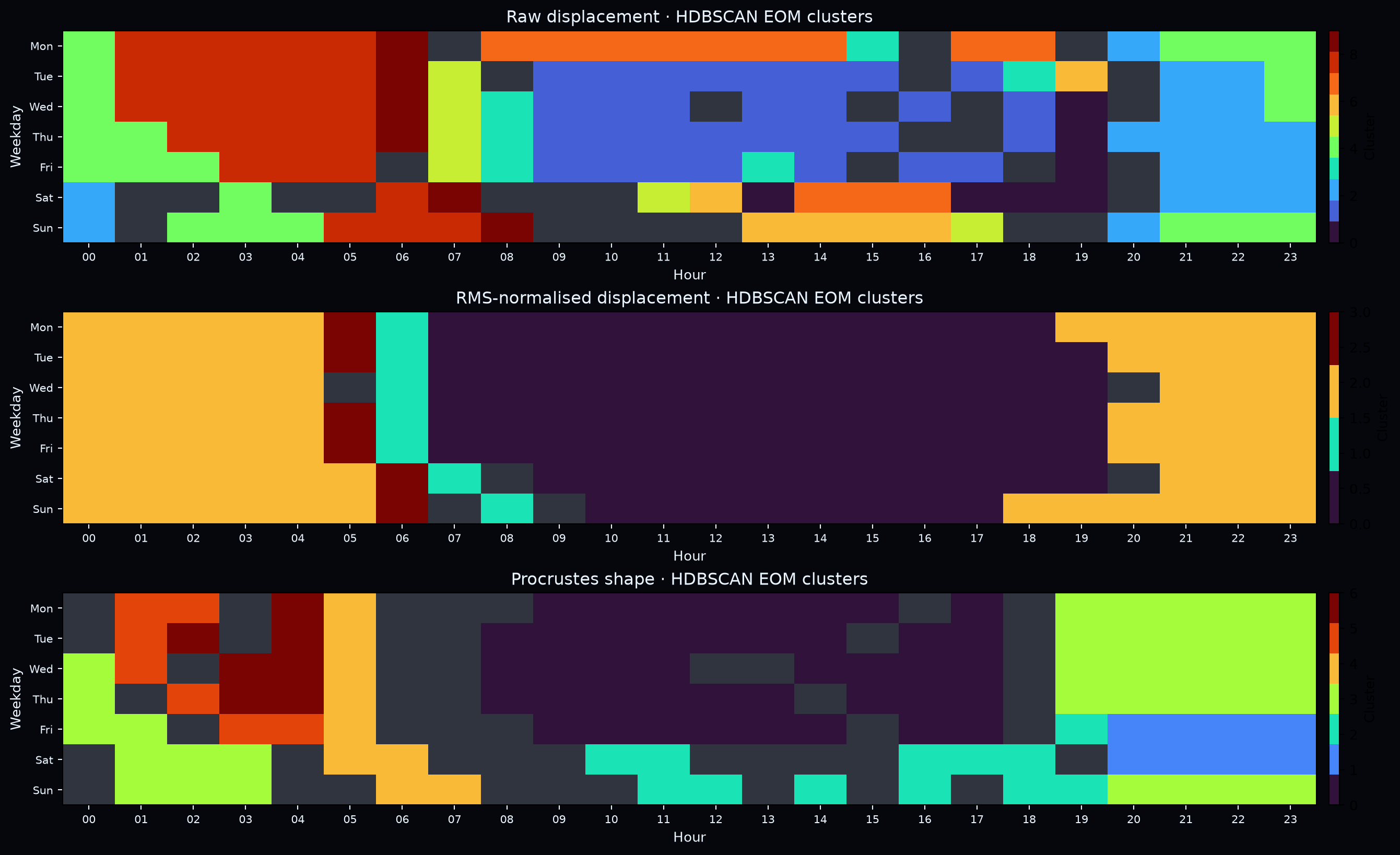 Temporal calendar showing HDBSCAN cluster assignments