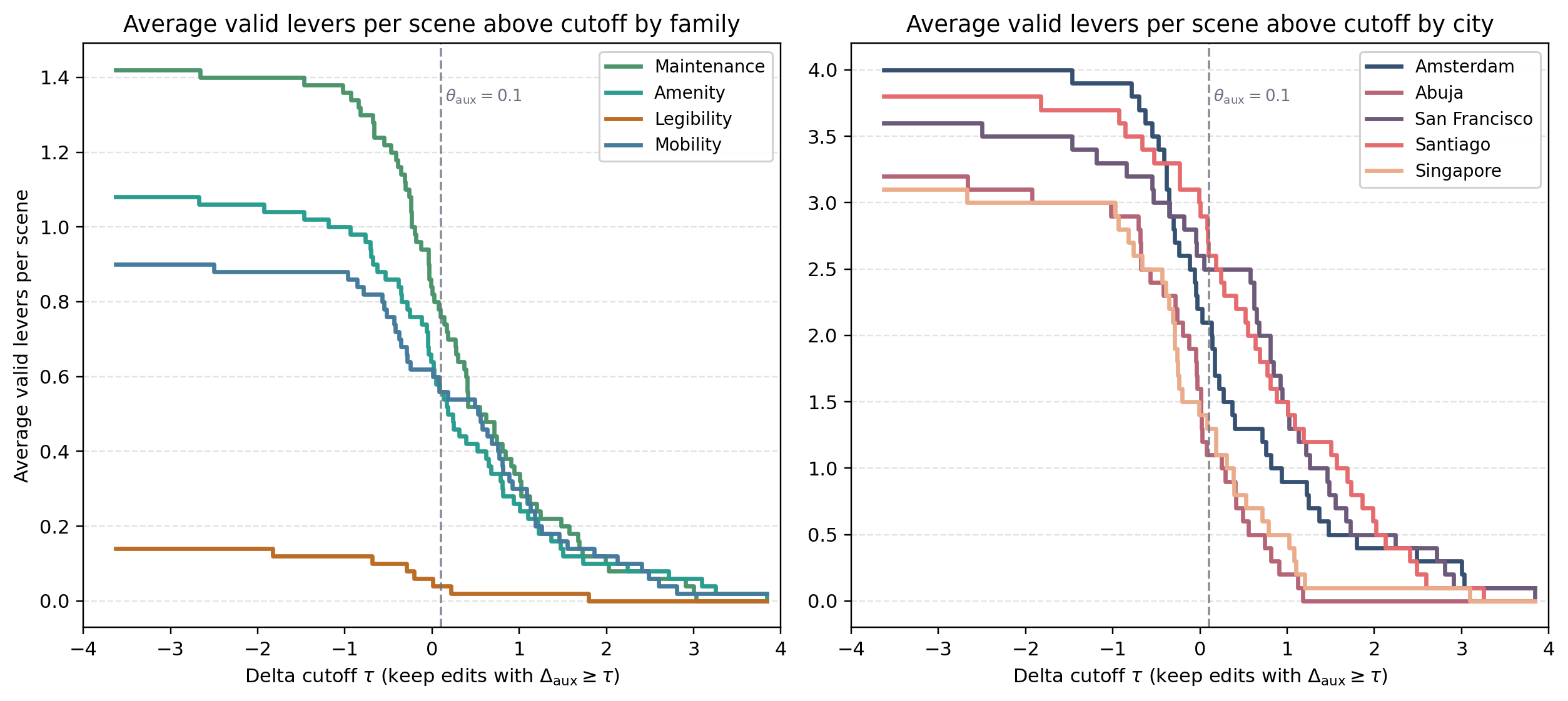 Two step charts showing average valid levers per scene above increasingly strict auxiliary score cutoffs, split by intervention family and city.