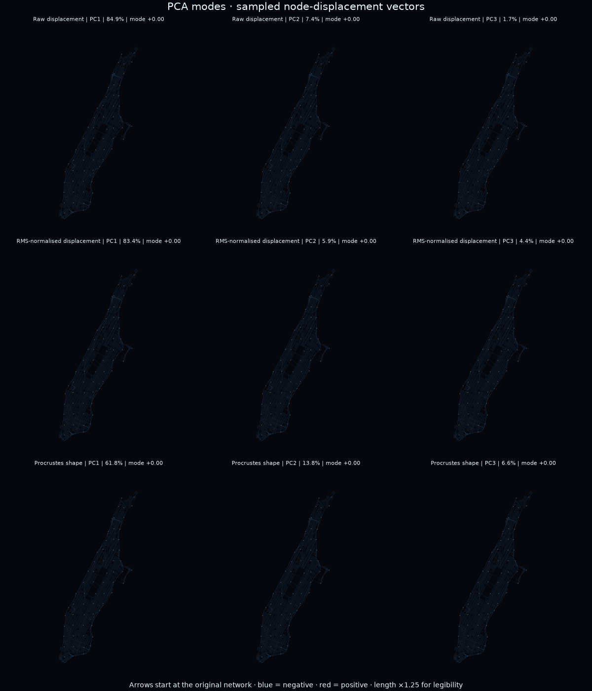 Animated PCA displacement-vector comparison