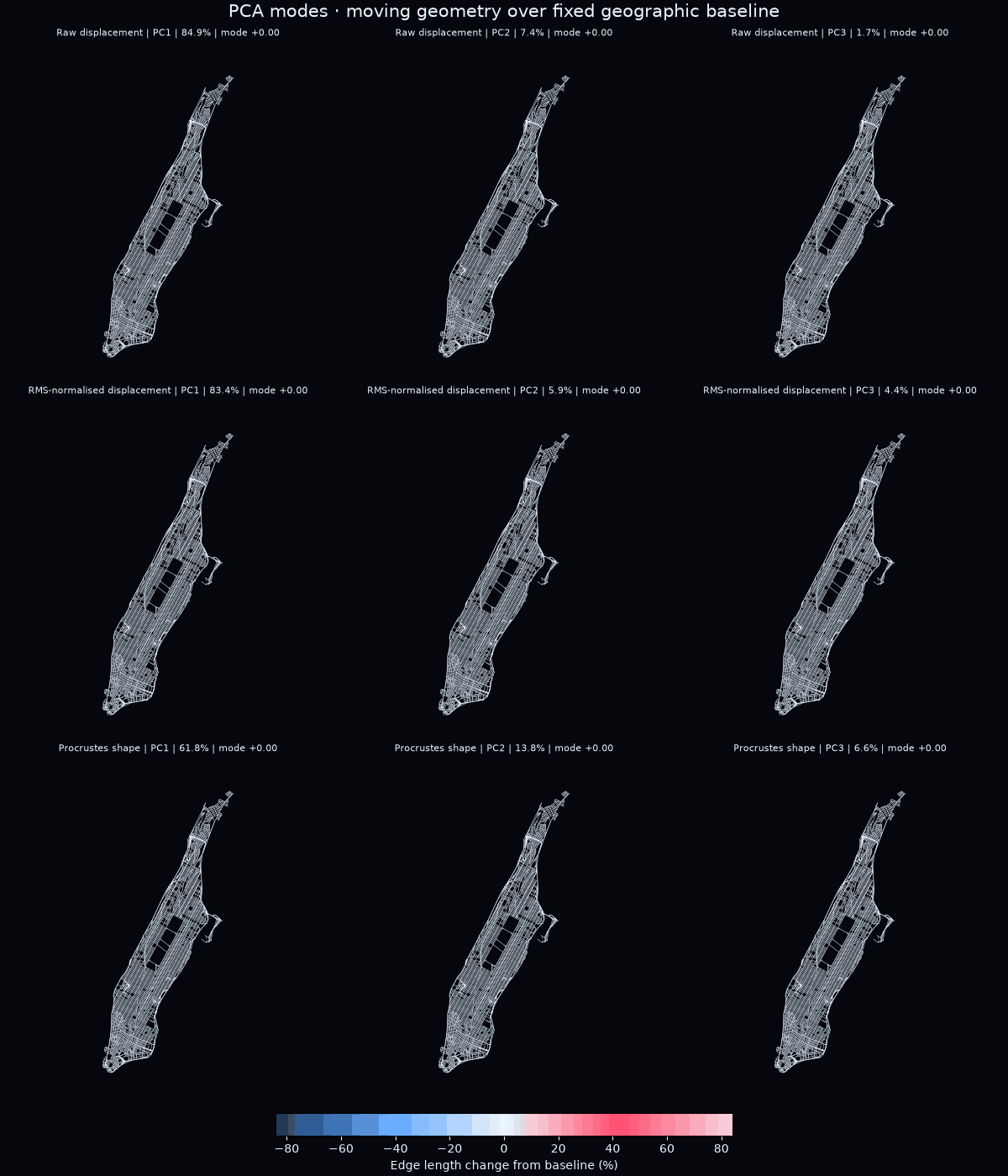 Animated PCA moving-geometry comparison