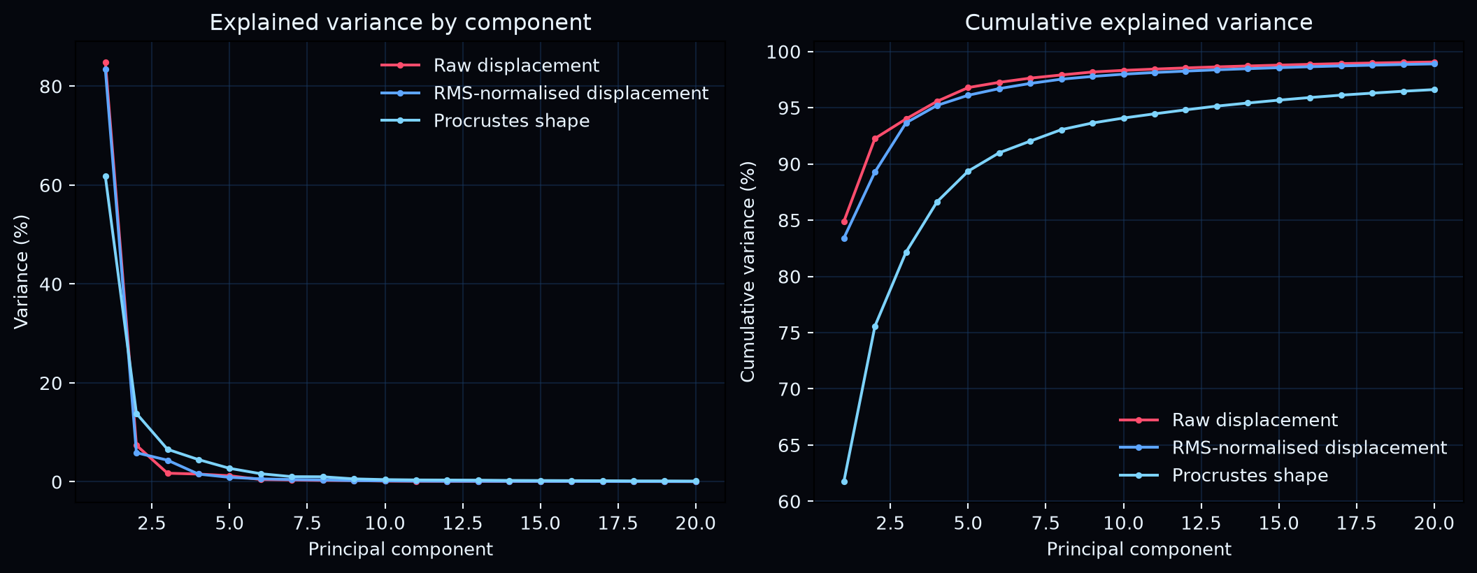 Explained variance for raw, RMS-normalised, and Procrustes representations